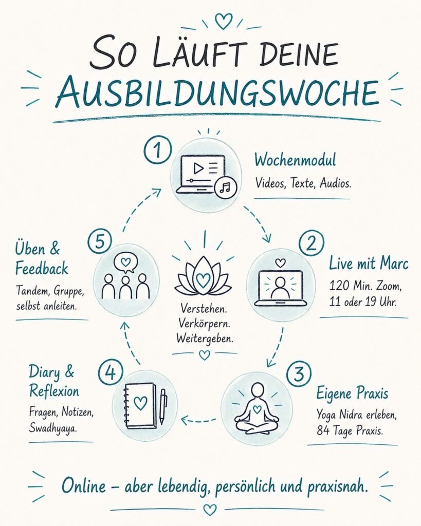 Ablauf einer Ausbildungswoche in der 12 wöchigen Yoga Nidra Online Ausbildung mit Marc Fenner