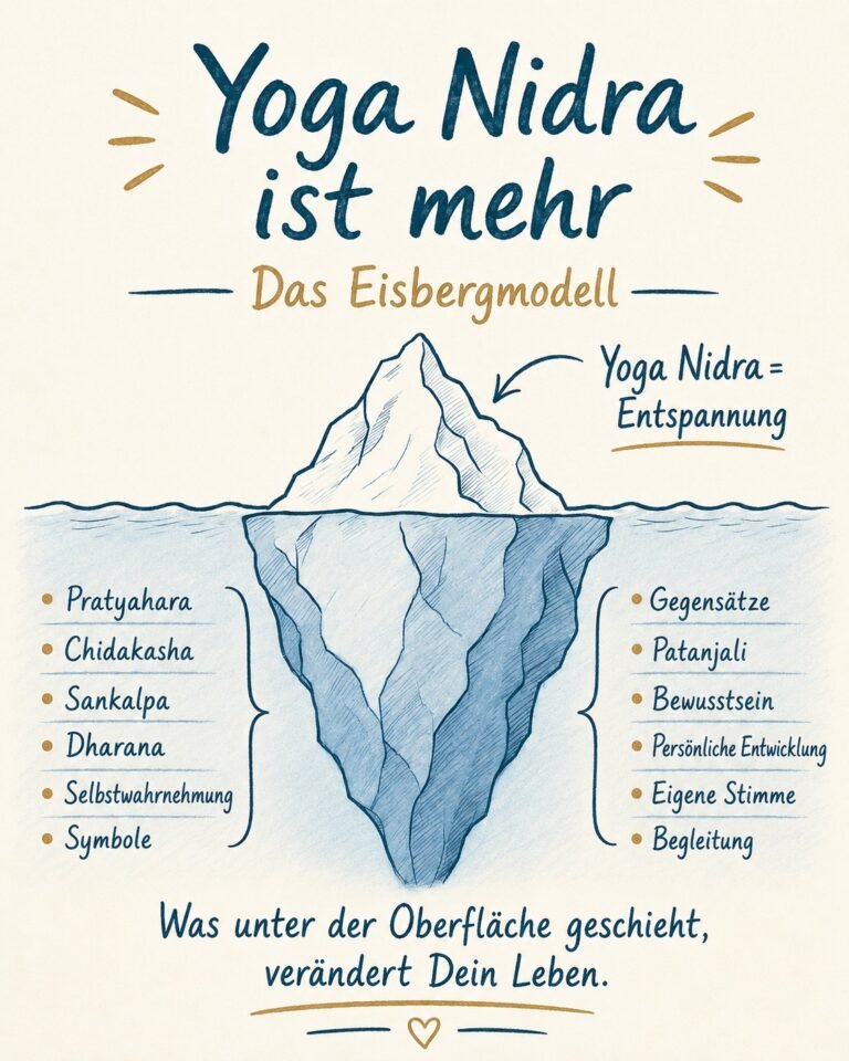 Das Yoga Nidra Eisberg Modell von Marc Fenner Yoga Nidra ist mehr als Entspannung