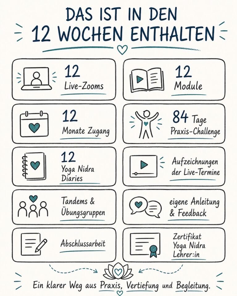 Was in den 12 Wochen Yoga Nidra Ausbildung enthalten ist auf einem Blick